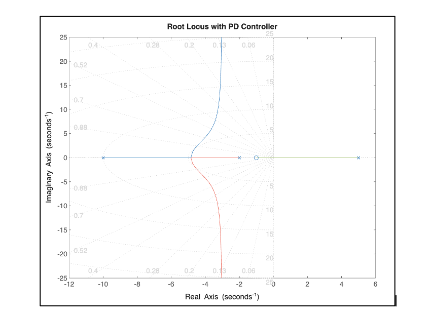Is this root locus showing a stable system? Why