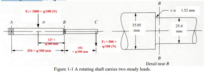 Figure 1 - 1 shows a rotating shaft carrying two