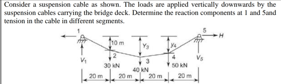 Consider a suspension cable as shown. The loads