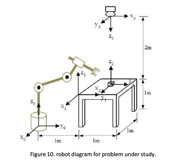 In Figure 1 0 , coordinate frames are attached to