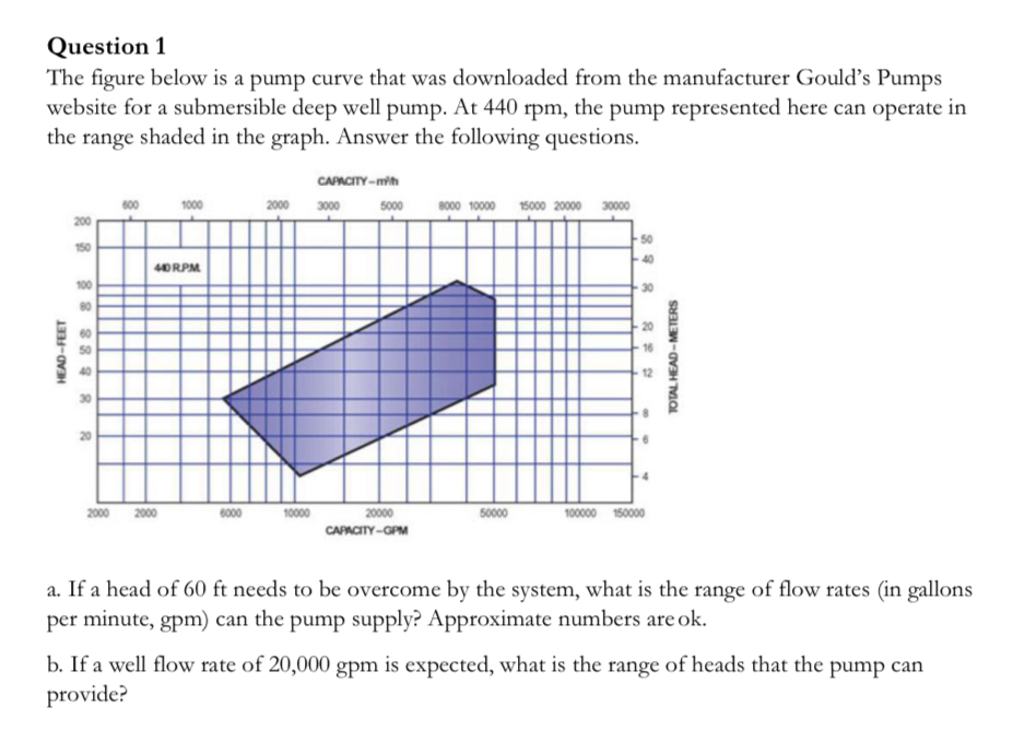 Question 1 The figure below is a pump curve that