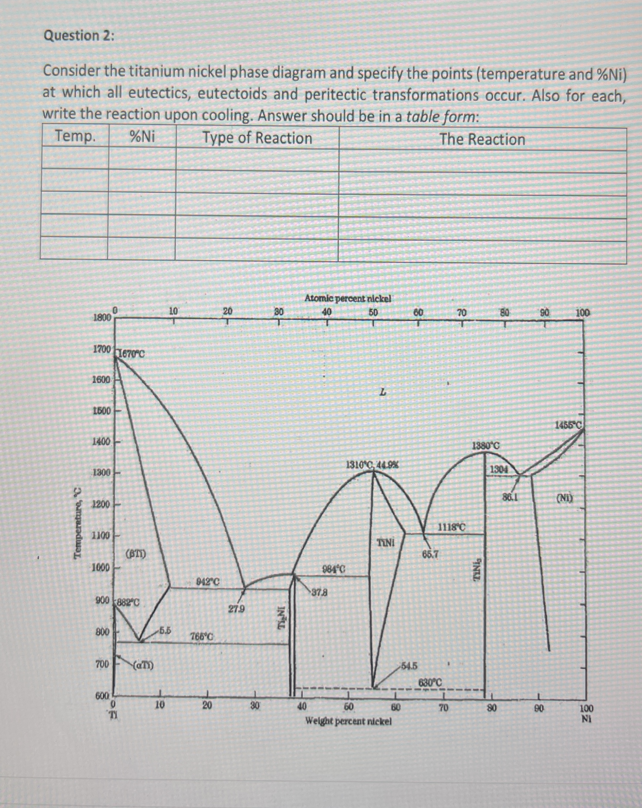 Question 2 : Consider the titanium nickel phase
