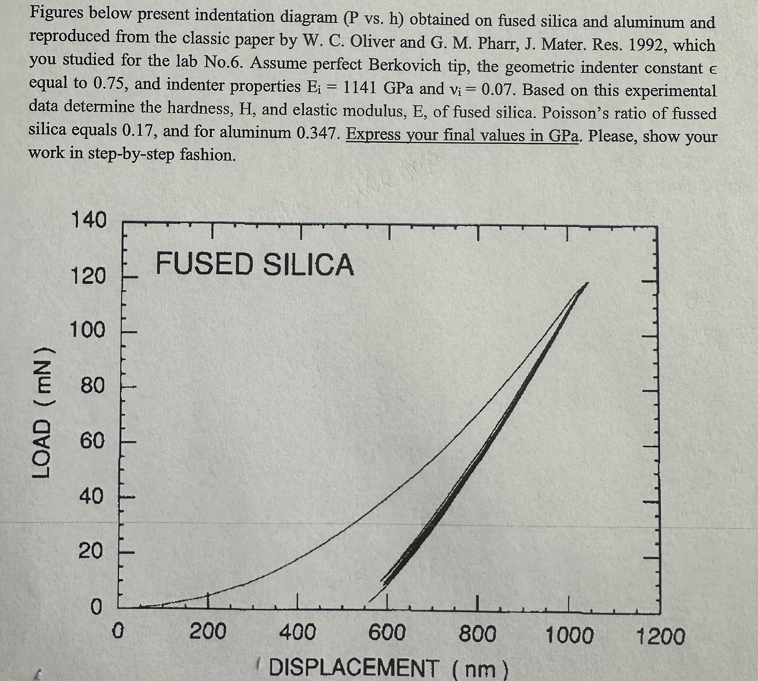 Figures below present indentation diagram ( P vs