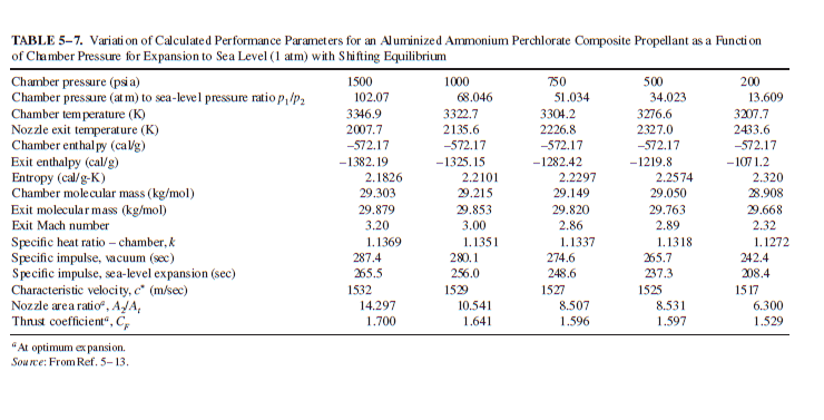 We are analyzing a solid rocket motor (