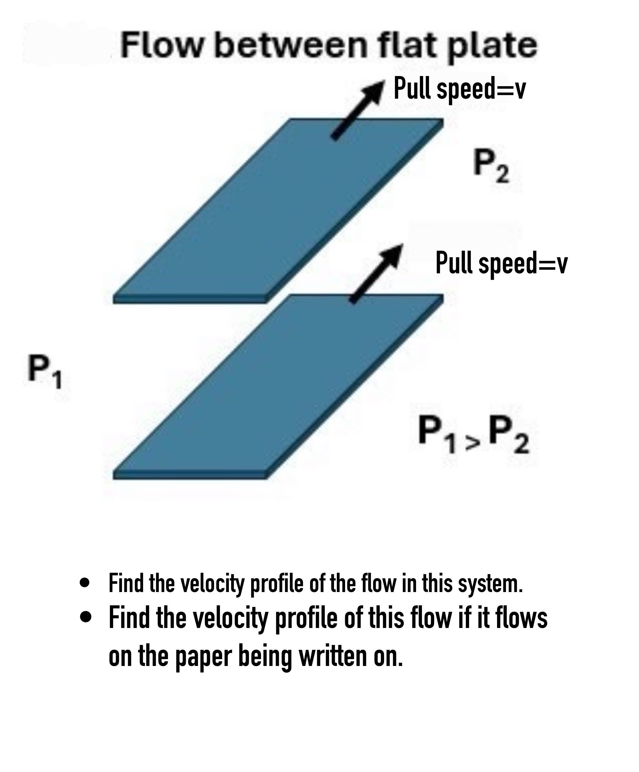 Flow between flat plate Find the velocity profile