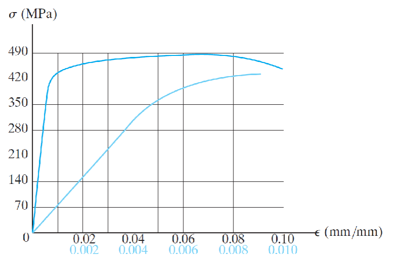 explain part c more A tension test was performed