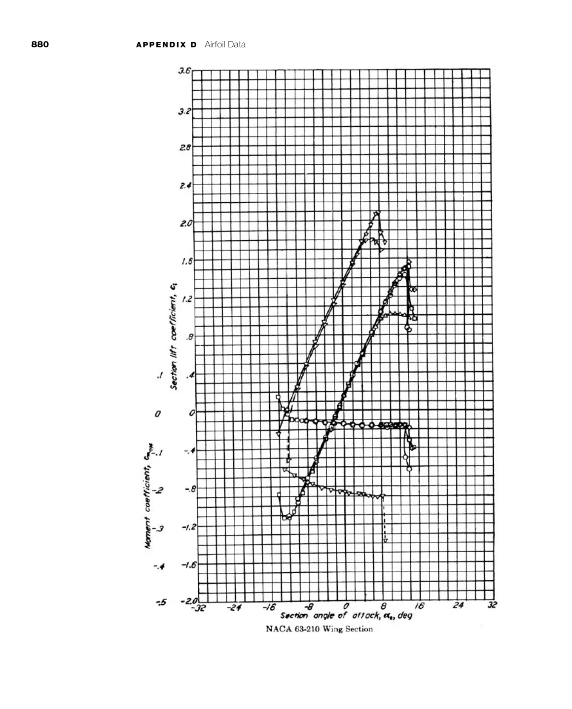 Rectangular wing with 5 ft span and 1 . 2 ft
