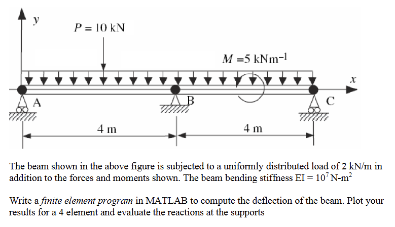 The beam shown in the above figure is subjected
