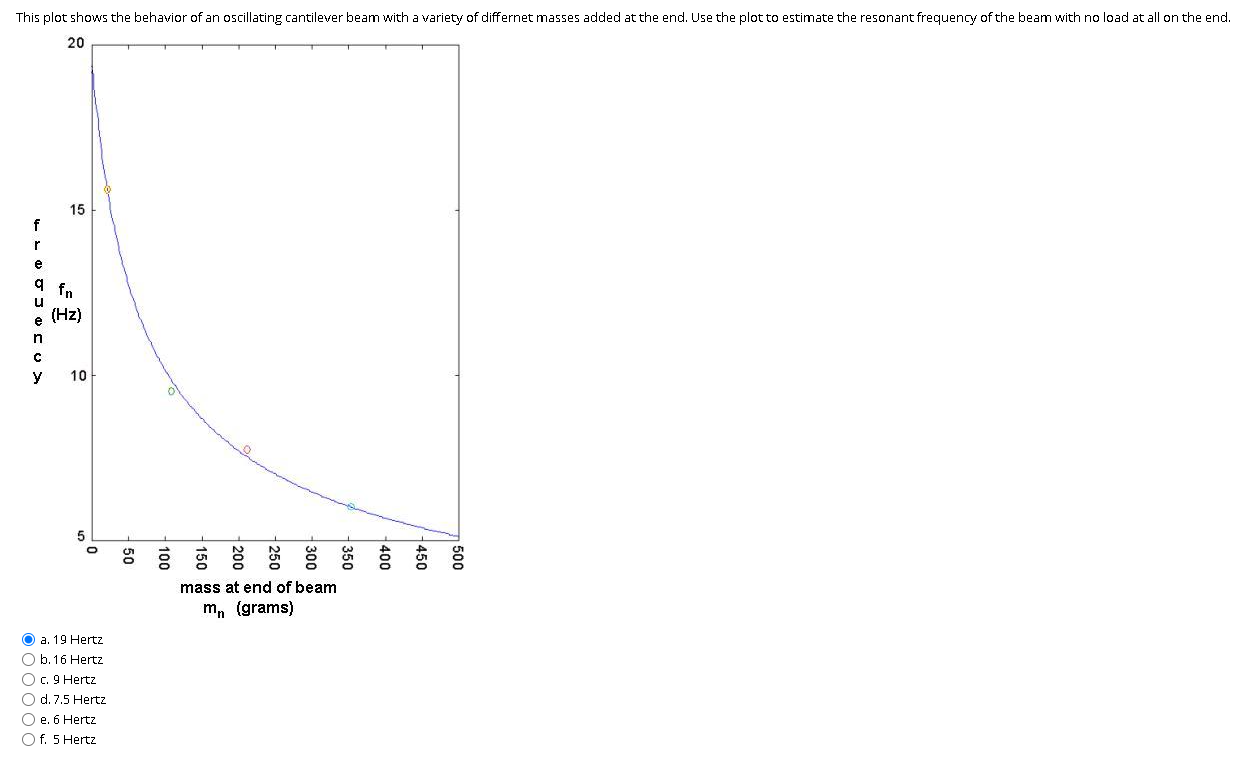 This plot shows the behavior of an oscillating