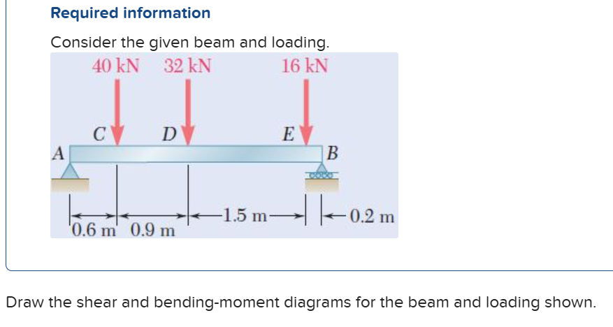 Required information Consider the qiven beam and