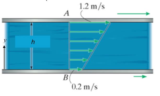 Liquid confined between two infinite, moving