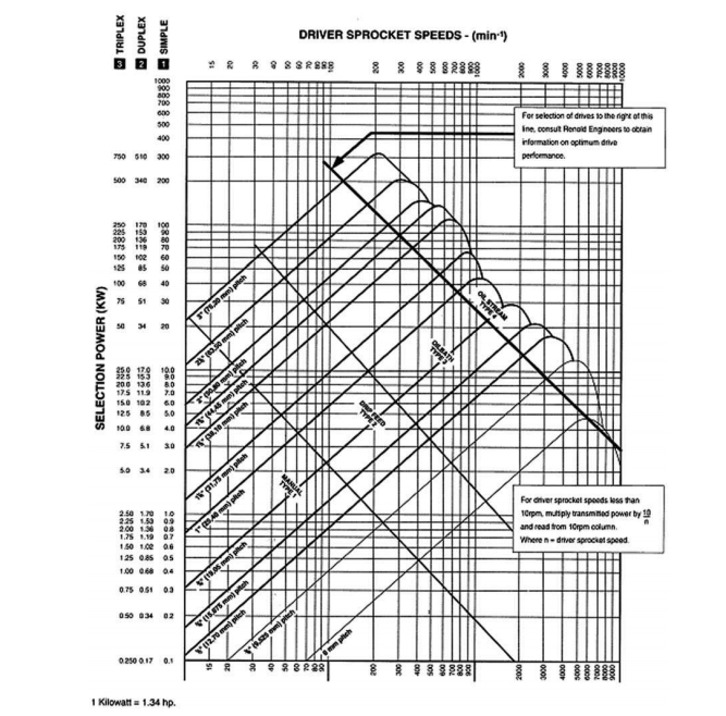Question 2 Specify a suitable chain drive for a