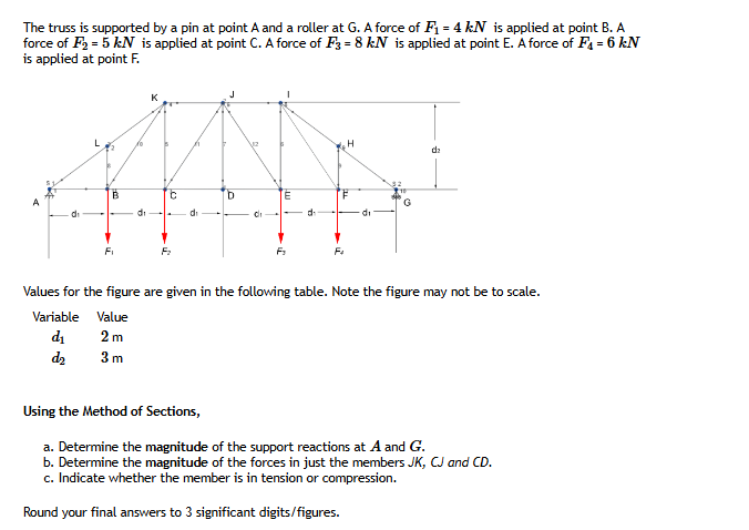 The truss is supported by a pin at point A and a
