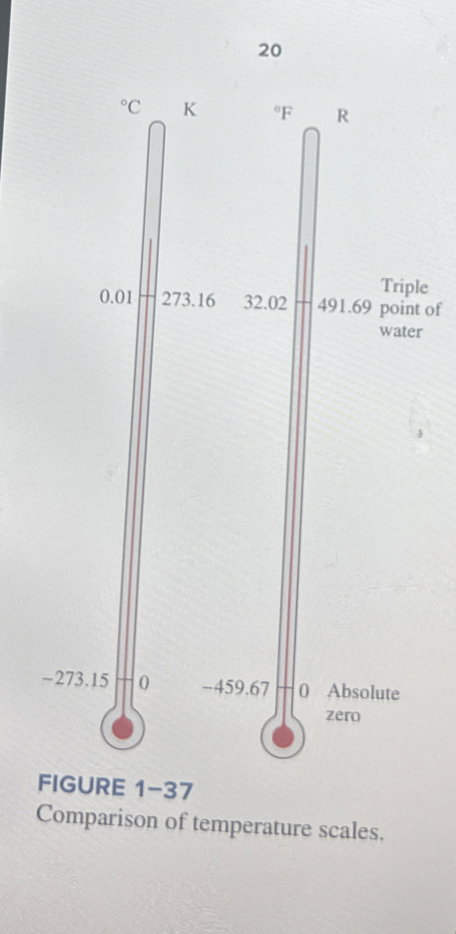 2 0 FIGURE 1 - 3 7 Comparison of temperature