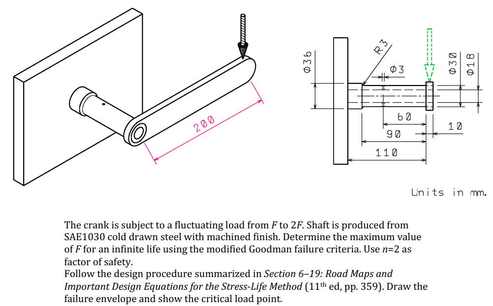 The crank is subject to a fluctuating load from F