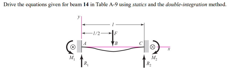 Drive the equations given for beam 1 4 in Table A