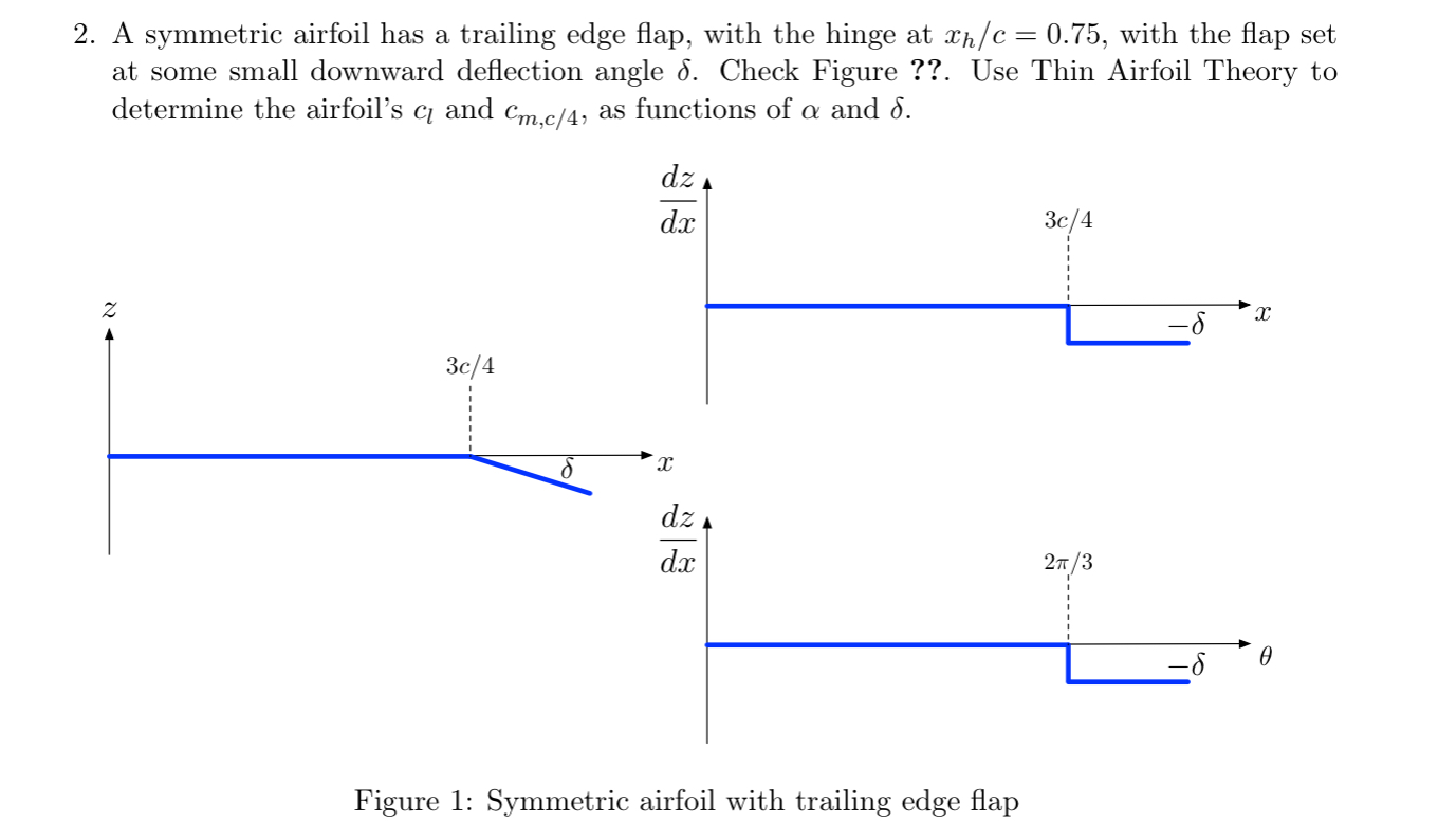 A symmetric airfoil has a trailing edge flap,