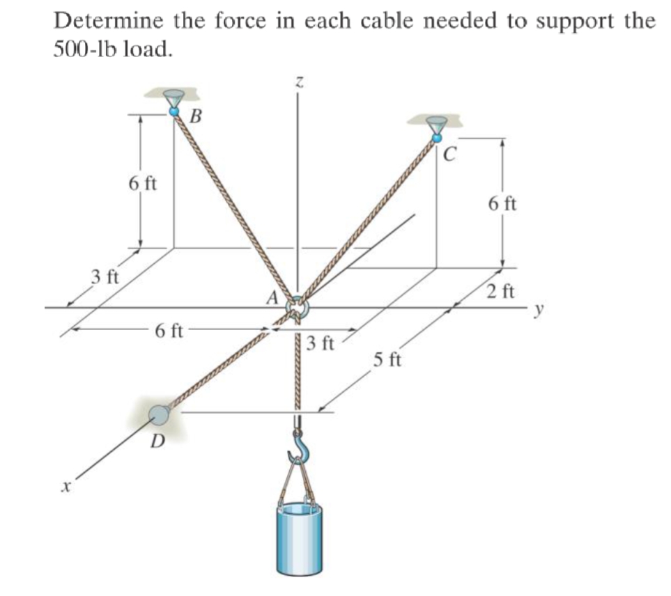 Determine the force in each cable needed to