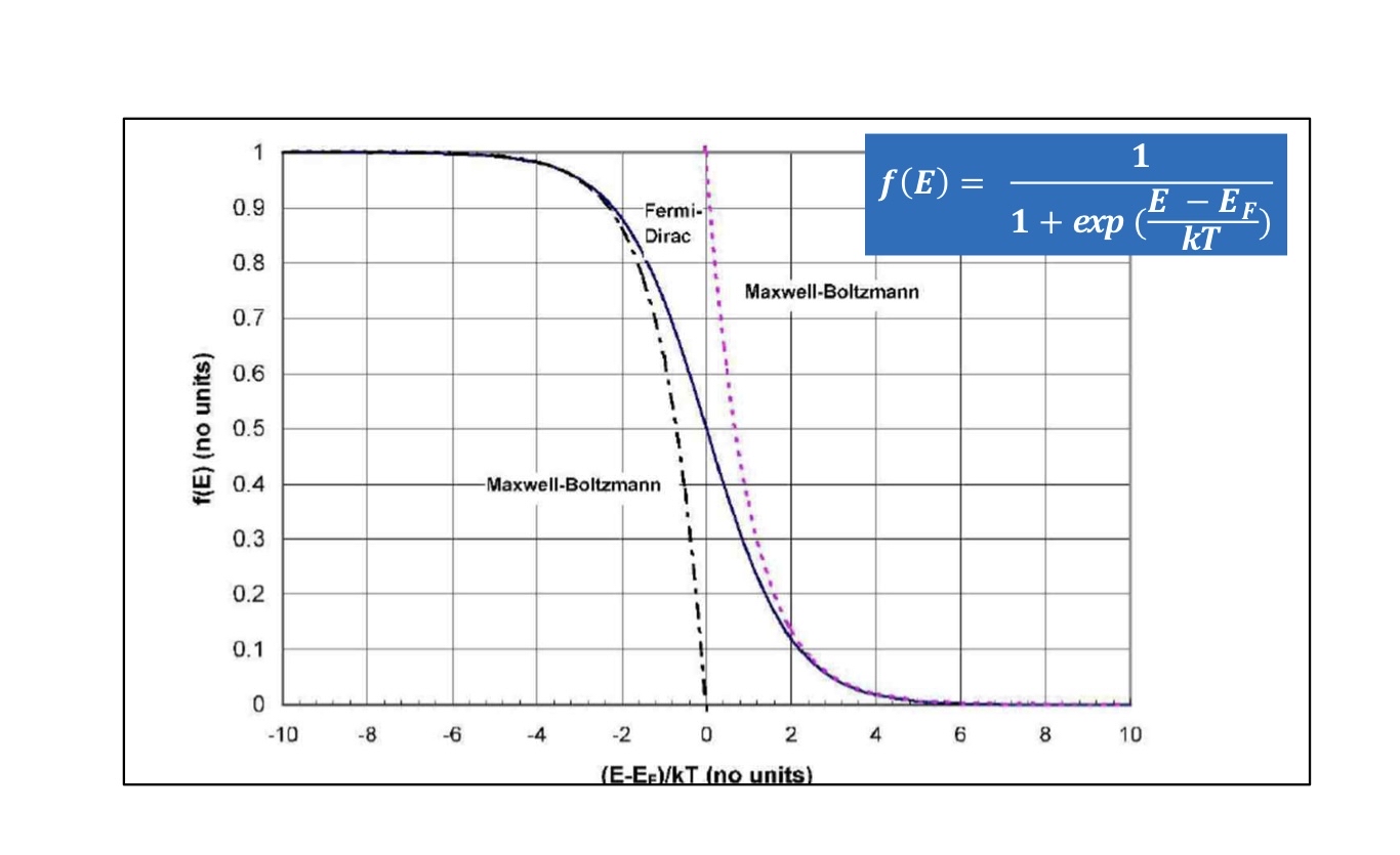 Plot Fermi - Dirac distribution function at 1 K ,