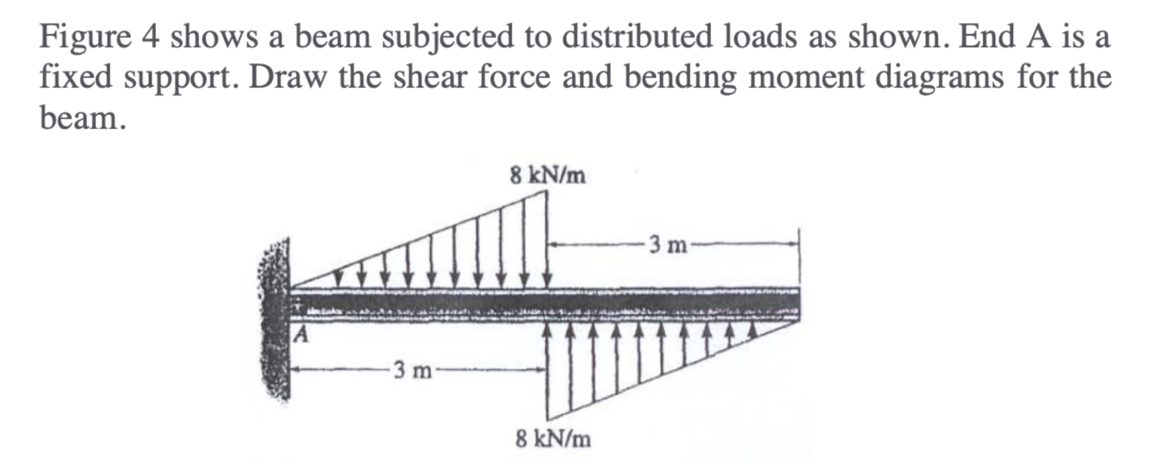 Figure 4 shows a beam subjected to distributed