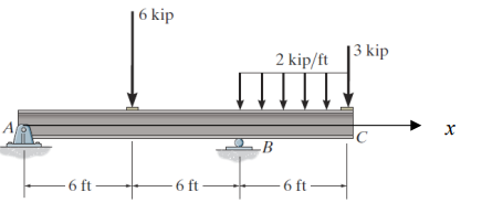 For the Beam shown, express the deflection as a