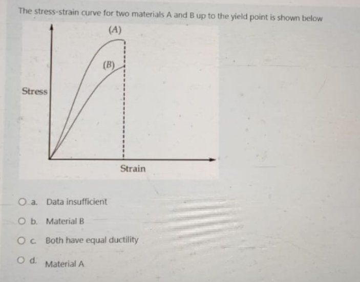 The stress - strain curve for two materials A and
