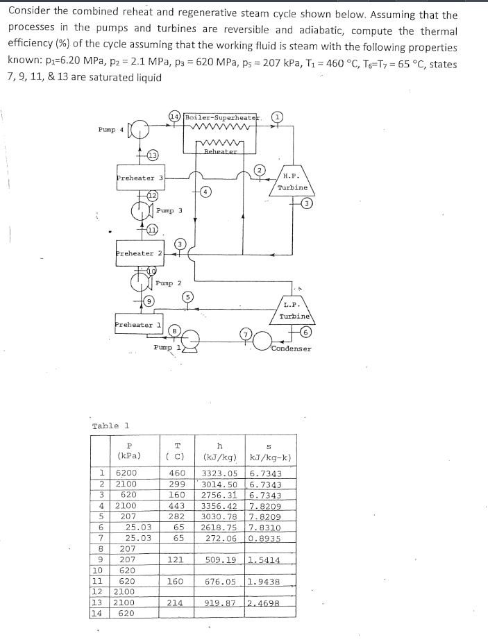 Consider the combined reheat and regenerative