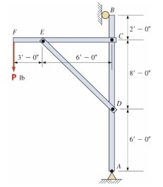 when p is 1 1 0 0 lb what is the force in member