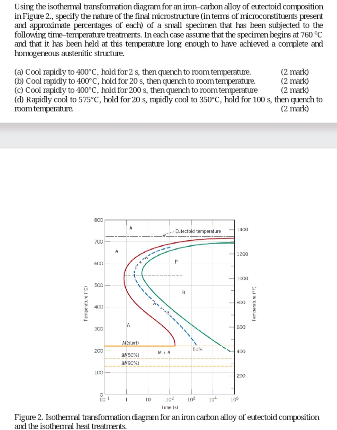Using the isothermal transformation diagram for