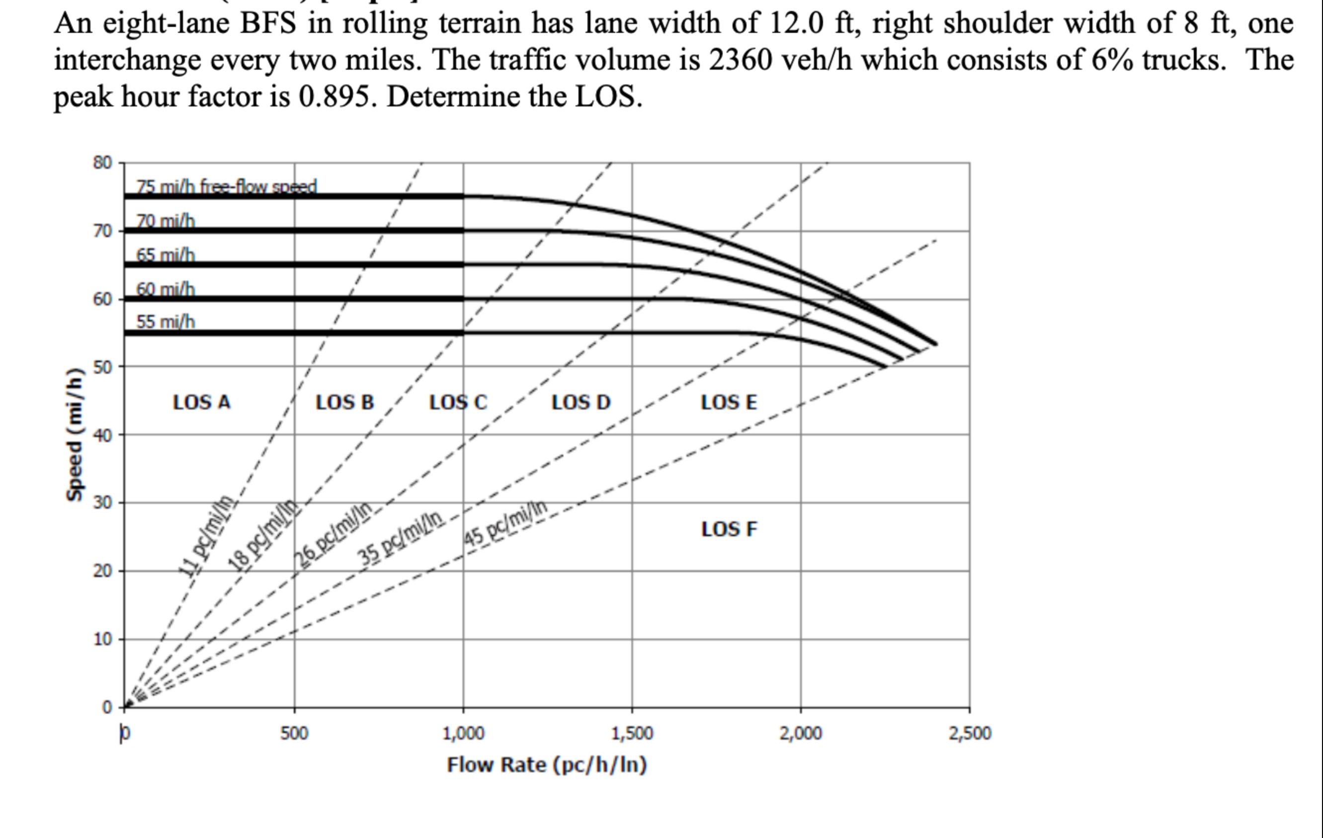 An eight - lane BFS in rolling terrain has lane
