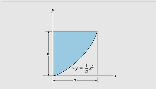 Part A Locate the centroid x of the area. Take a