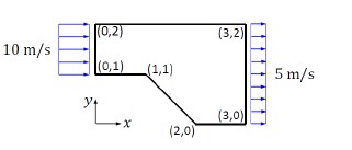 Consider an inviscid, irrotational flow inside