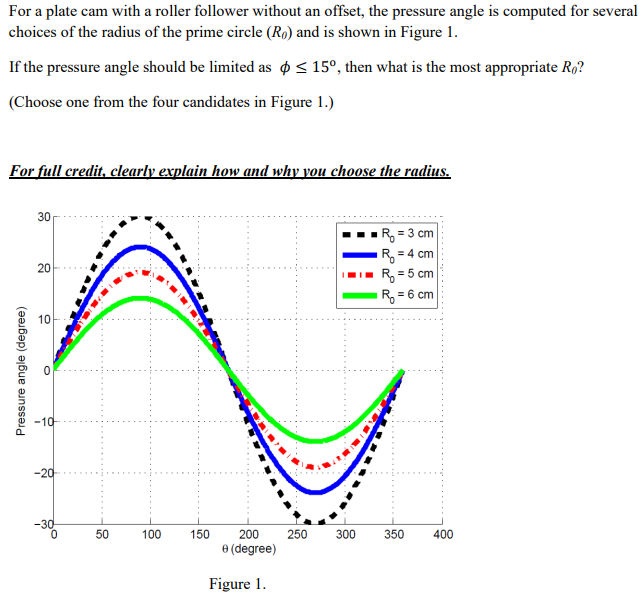 For a plate cam with a roller follower without an