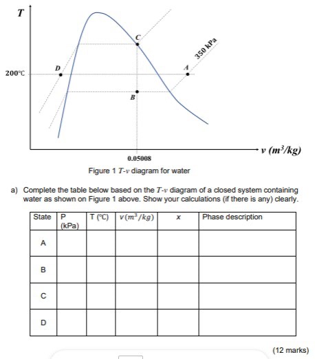 Figure 1 T - v diagram for water a ) Complete the
