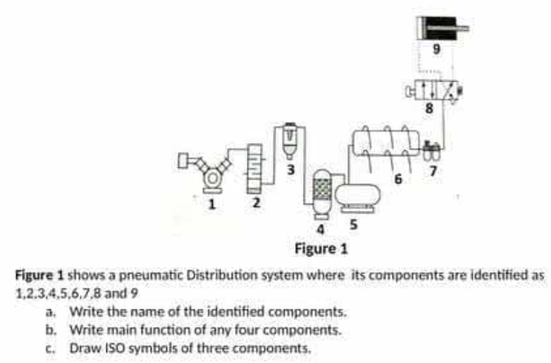 Figure 1 Figure 1 shows a pneumatic Distribution