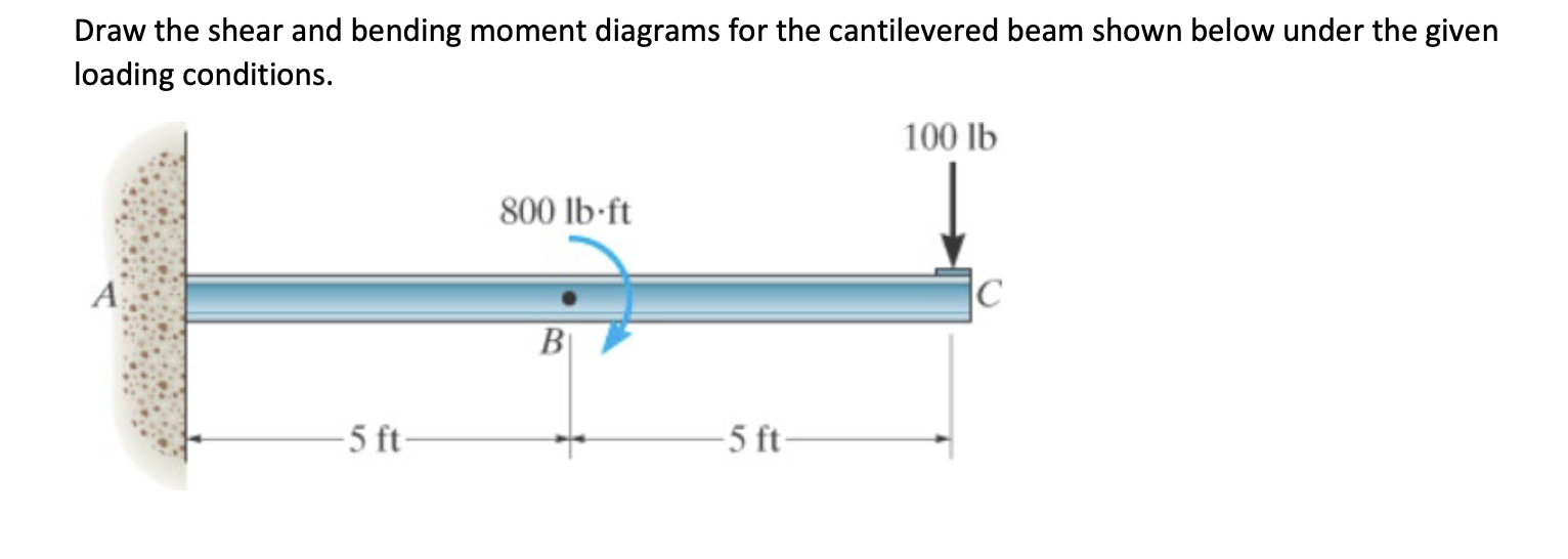 Draw the shear and bending moment diagrams for