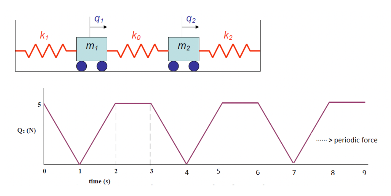 For the spring - damper system shown below, k 1 =