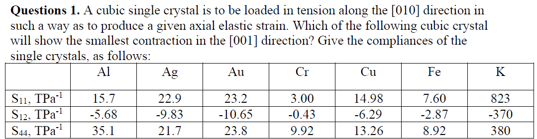 A cubic single crystal is to be loaded in tension