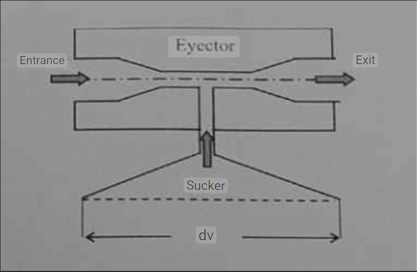The ejector shown in the figure works by means of