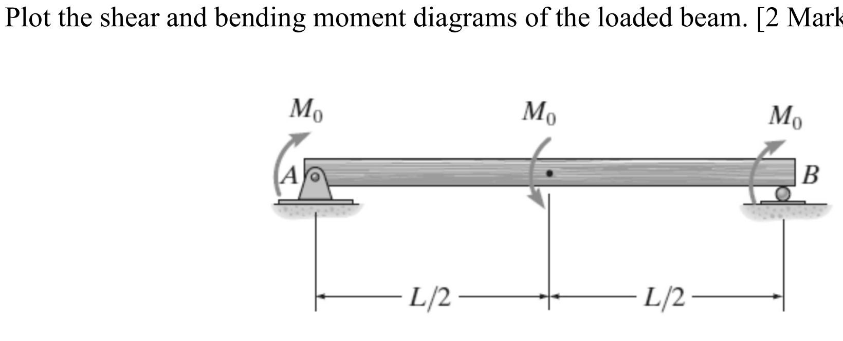 Plot the shear and bending moment diagrams of the