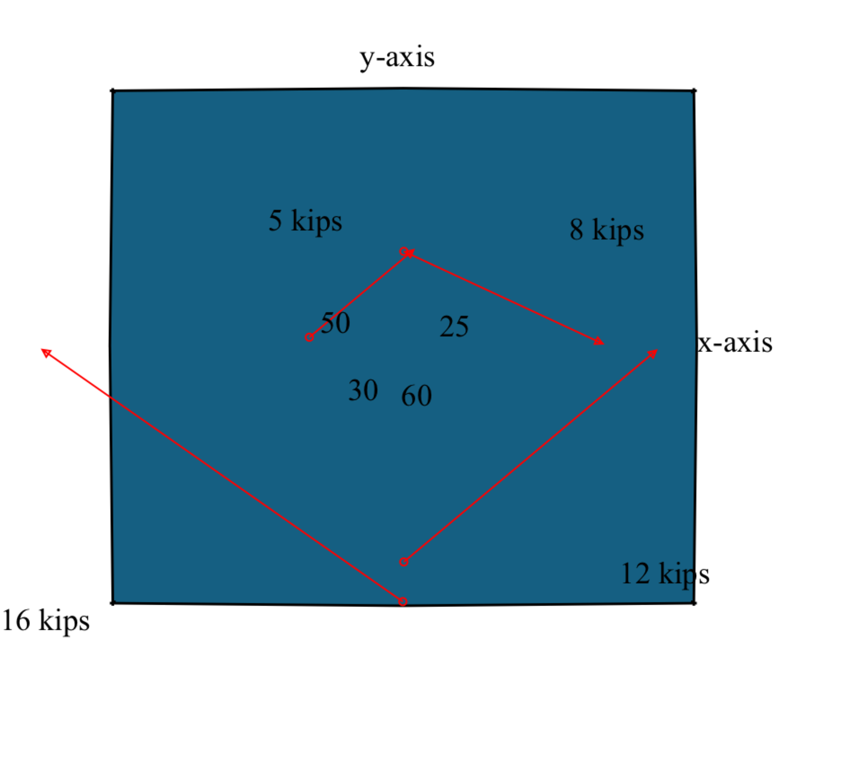 find the resultant force and angle of resultant