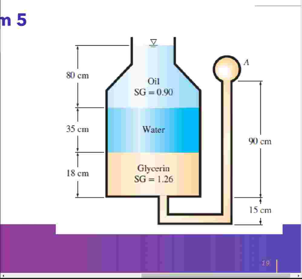 A multifluid container is connected to a U -