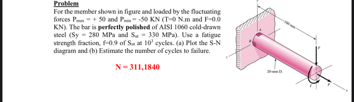 Problem For the member shown in figure and loaded