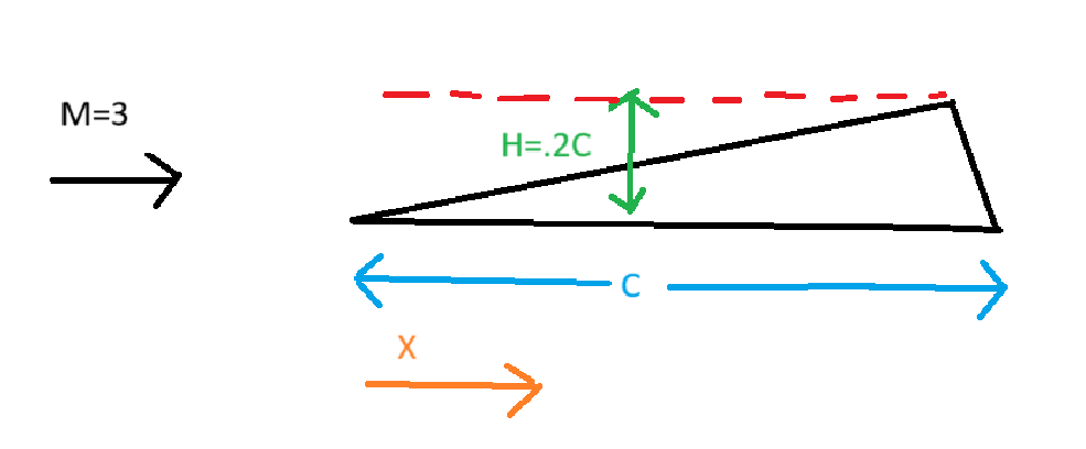 How would you find the location of the max