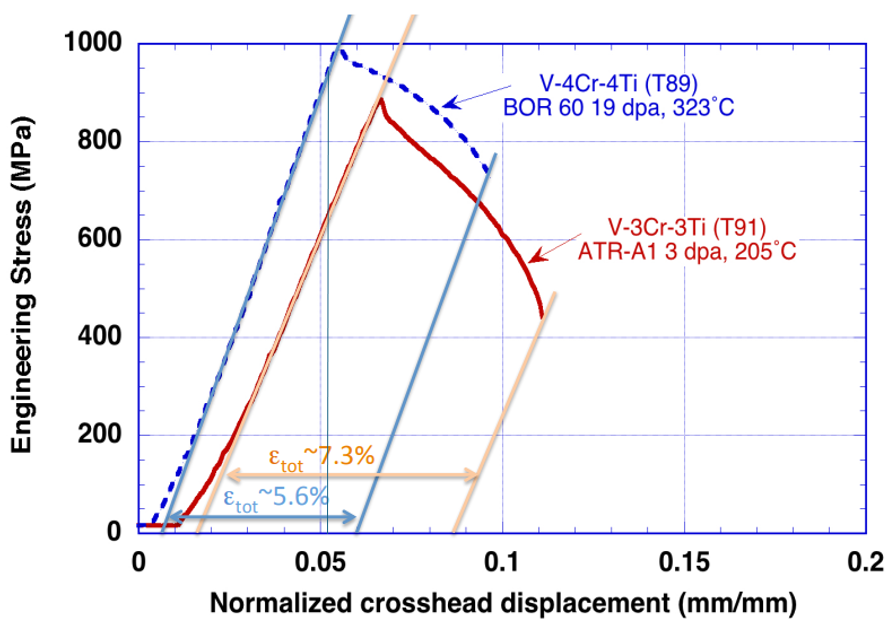 Consider the engineering load - elongation