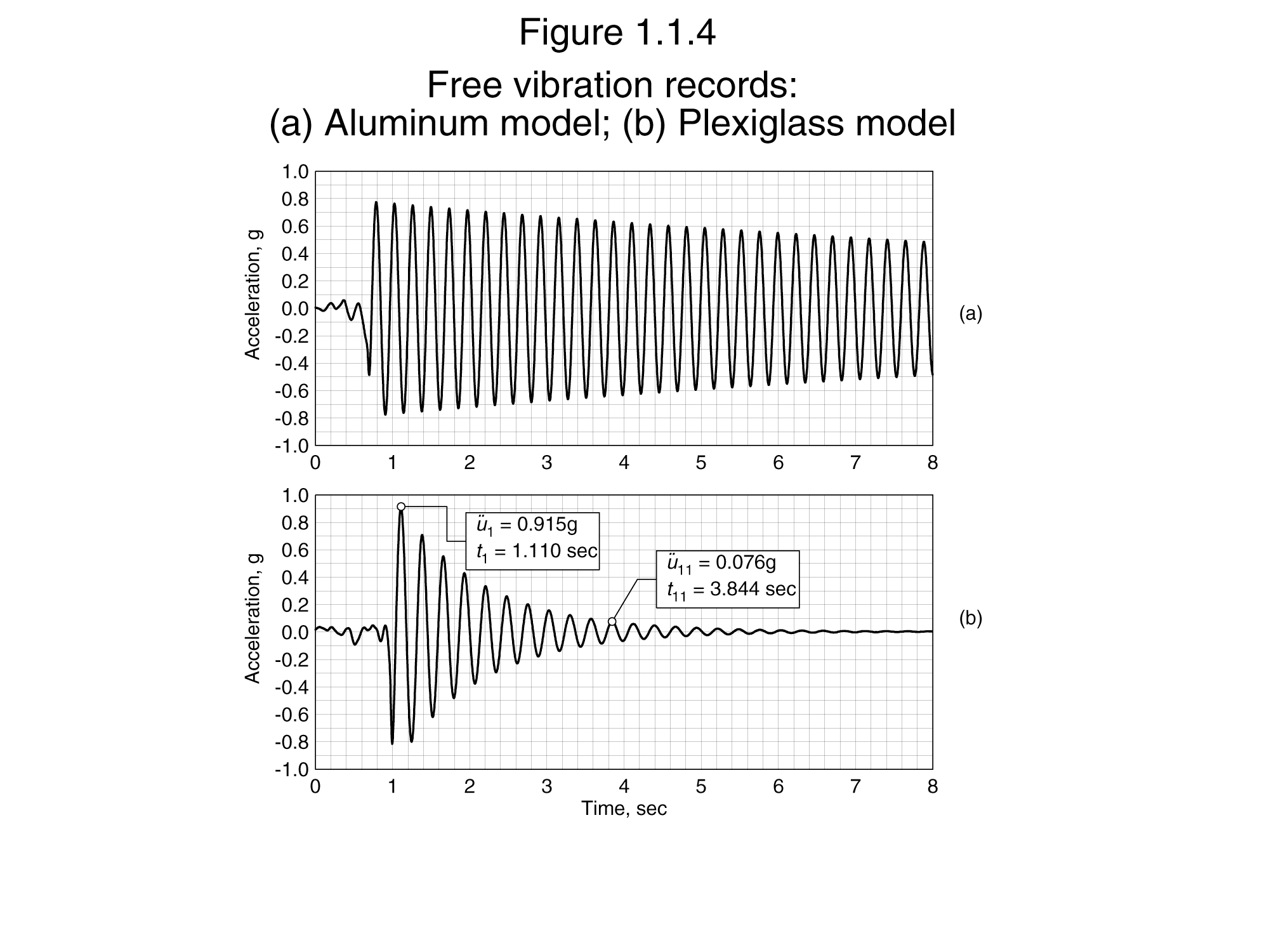 Figure 1 . 1 . 4 Free vibration records: ( a )