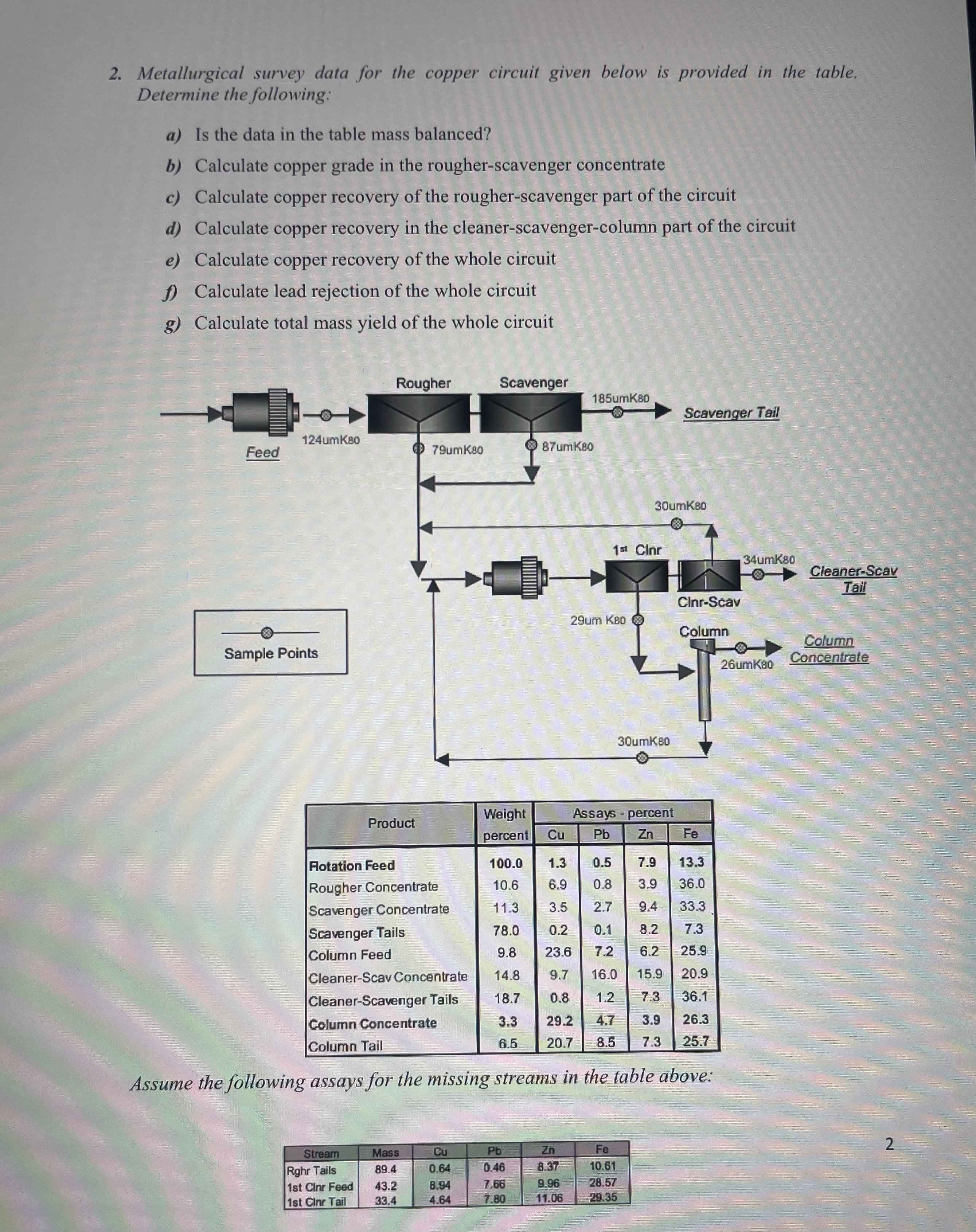 Metallurgical survey data for the copper circuit