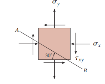 The state of stress at a point in a member is