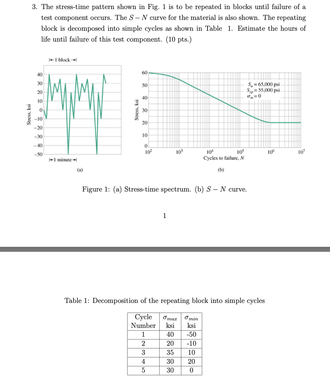 3 . The stress - time pattern shown in Fig. 1 is