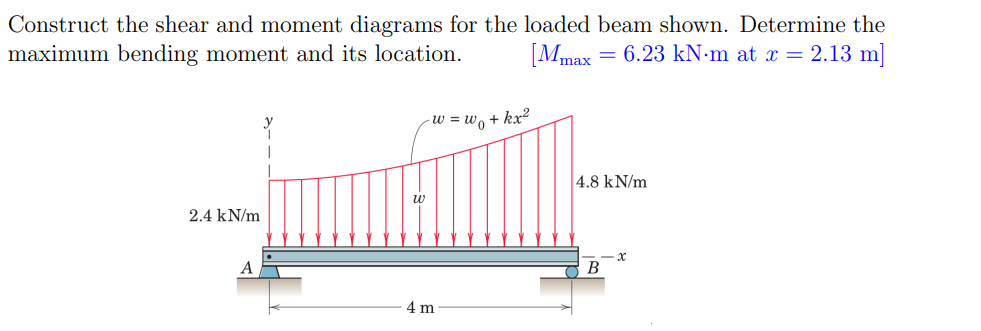Construct the shear and moment diagrams for the